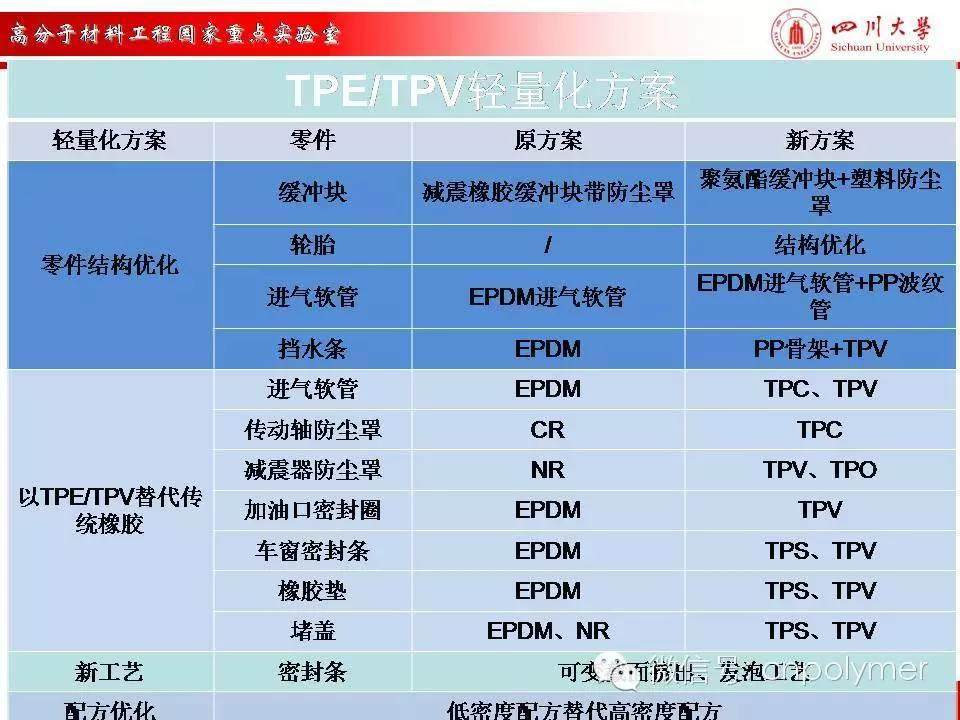 1： 热塑性弹性体(TPE+TPV)在汽车行业的典型应用-四川大学张爱民