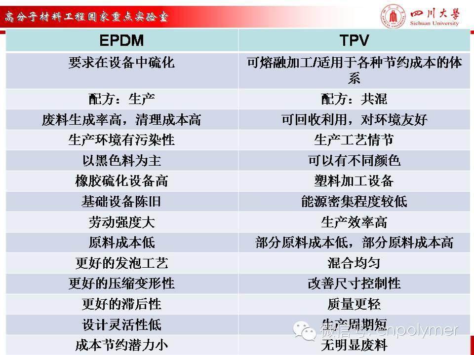 1： 热塑性弹性体(TPE+TPV)在汽车行业的典型应用-四川大学张爱民