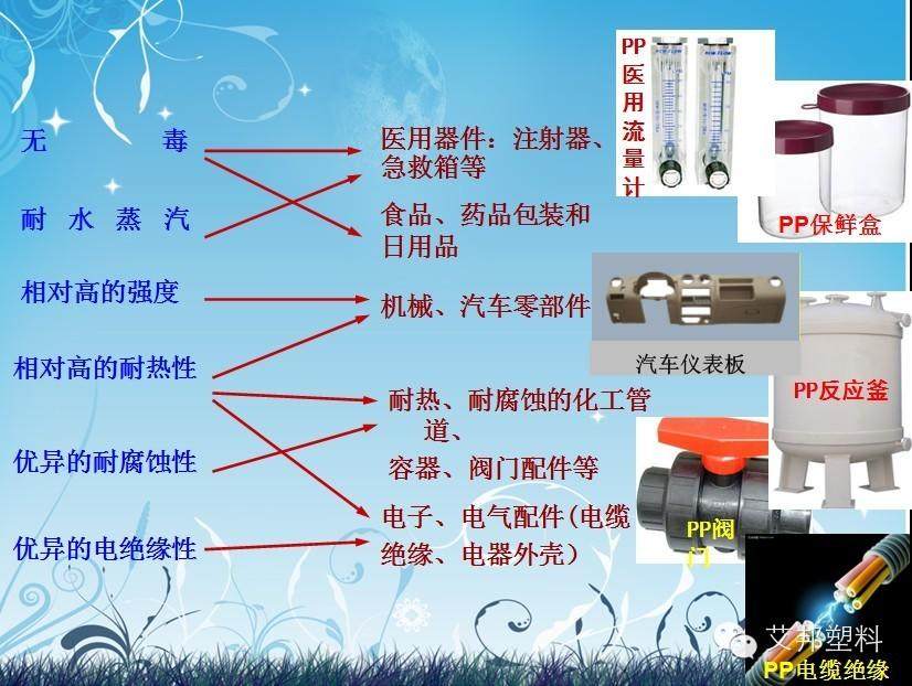 聚丙烯结构性能以及在家电和汽车上的应用（收藏）