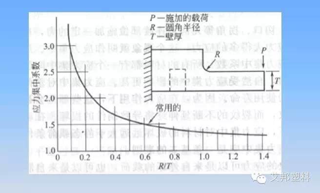 汽车塑料件设计要求（多图）