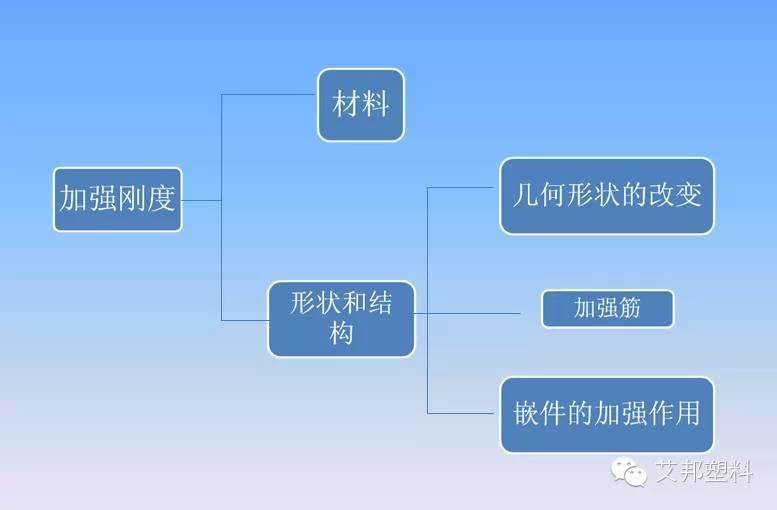 汽车塑料件设计要求（多图）