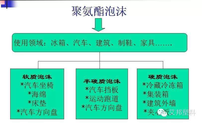 聚氨酯发泡工艺-汽车|冰箱|沙发都要用到