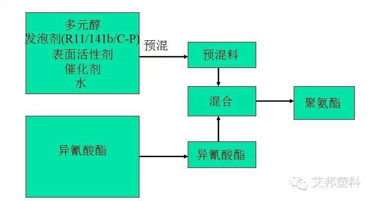 聚氨酯发泡工艺-汽车|冰箱|沙发都要用到