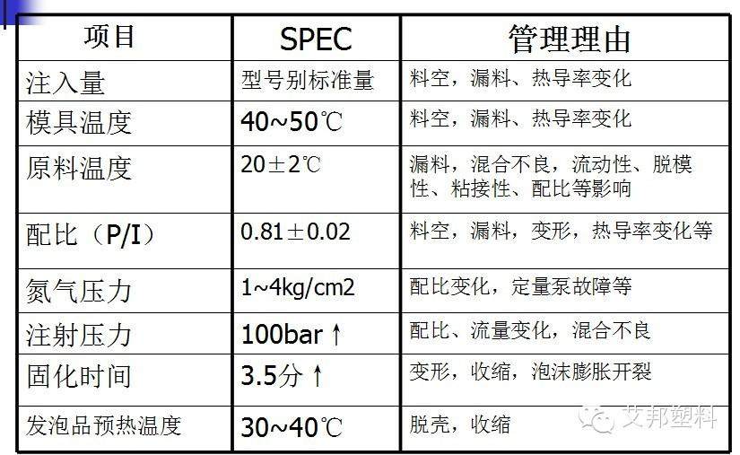 聚氨酯发泡工艺-汽车|冰箱|沙发都要用到