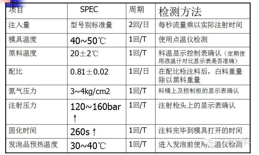 聚氨酯发泡工艺-汽车|冰箱|沙发都要用到