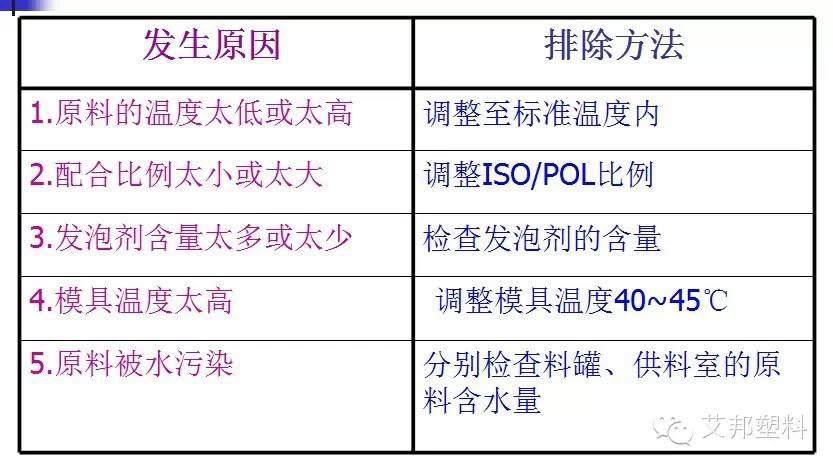 聚氨酯发泡工艺-汽车|冰箱|沙发都要用到