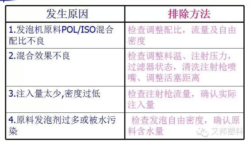 聚氨酯发泡工艺-汽车|冰箱|沙发都要用到