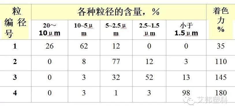 色母粒原来是这样做的！配方设计实例~