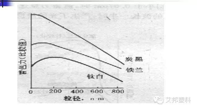 色母粒原来是这样做的！配方设计实例~