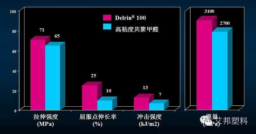 从杜邦夺钢开始认识聚甲醛