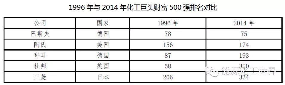 世界500强化工巨头20年的发展变迁