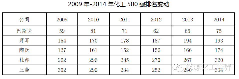 世界500强化工巨头20年的发展变迁