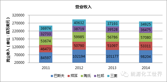 世界500强化工巨头20年的发展变迁