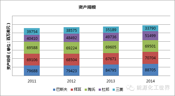 世界500强化工巨头20年的发展变迁