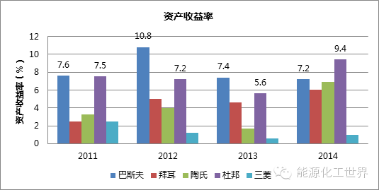 世界500强化工巨头20年的发展变迁