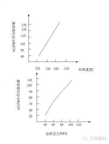 聚酰胺（尼龙）注塑工艺手册（收藏）