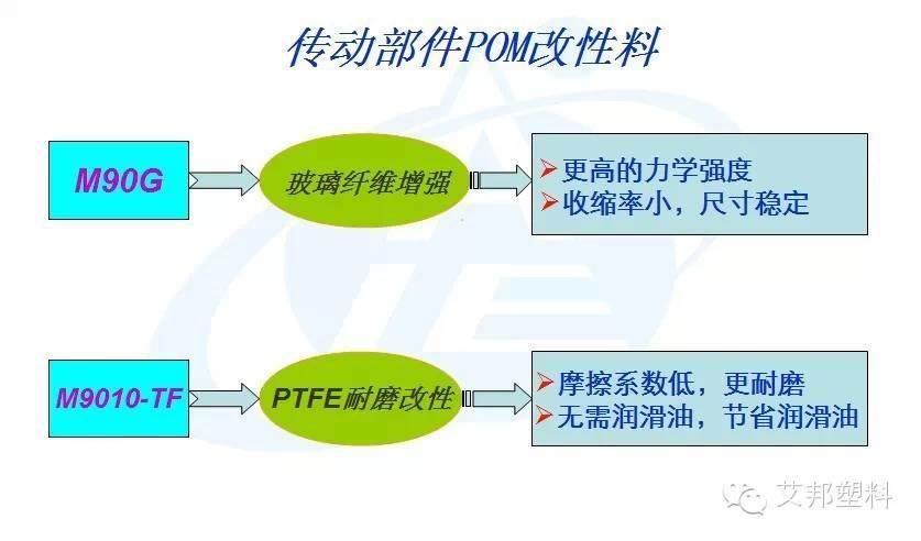 POM耐磨材料在汽车工业的应用