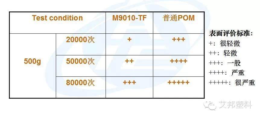 POM耐磨材料在汽车工业的应用