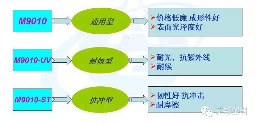 POM耐磨材料在汽车工业的应用