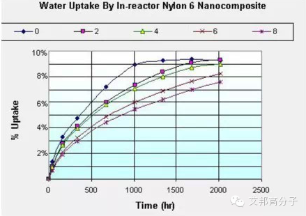 尼龙吸水机理及解决办法
