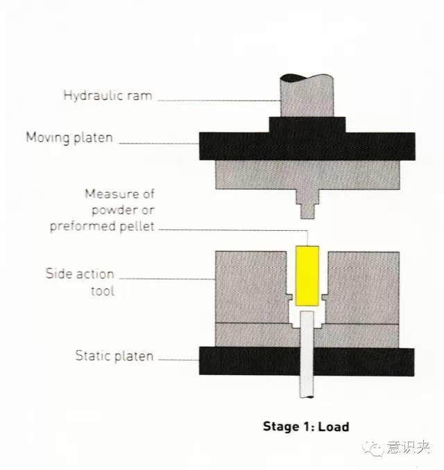 塑料成型三工艺：滚塑，真空铸造，压塑