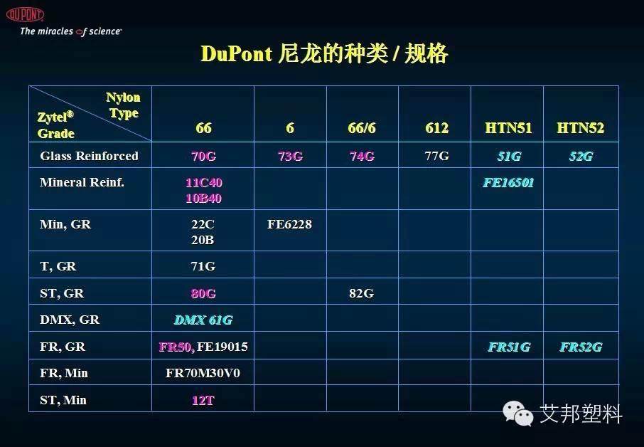 掌握杜邦尼龙才算真的了解尼龙！