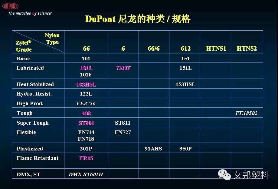 掌握杜邦尼龙才算真的了解尼龙！