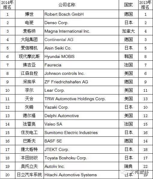 2014年全球汽车零部件供应商百强排名，为何国人看了泪奔！