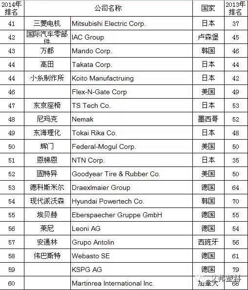 2014年全球汽车零部件供应商百强排名，为何国人看了泪奔！