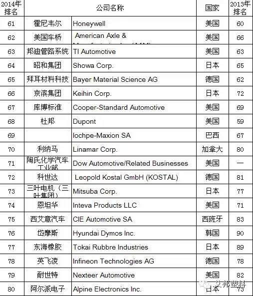 2014年全球汽车零部件供应商百强排名，为何国人看了泪奔！