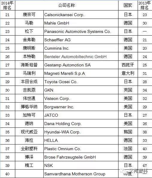 2014年全球汽车零部件供应商百强排名，为何国人看了泪奔！