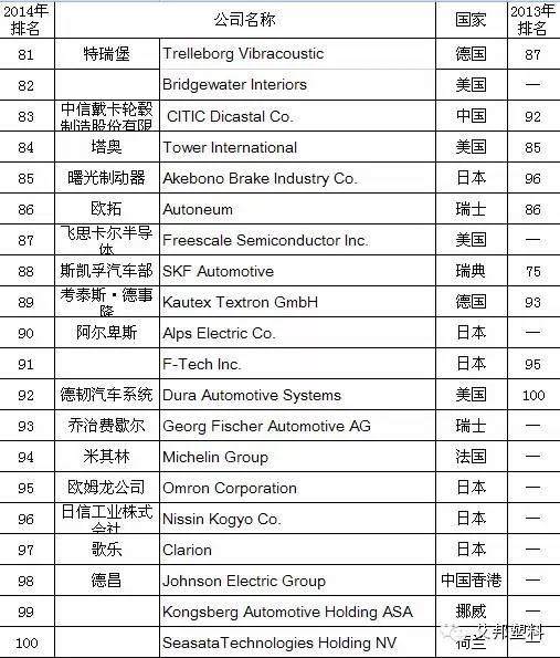 2014年全球汽车零部件供应商百强排名，为何国人看了泪奔！