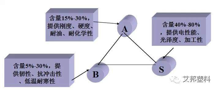 掌握ABS树脂，您一定要看看这个！