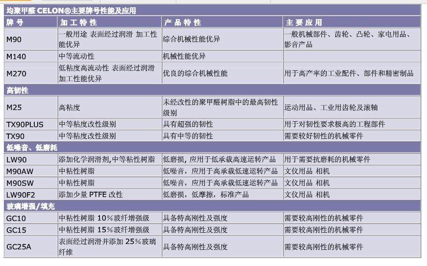 POM特点、优劣点和应用领域