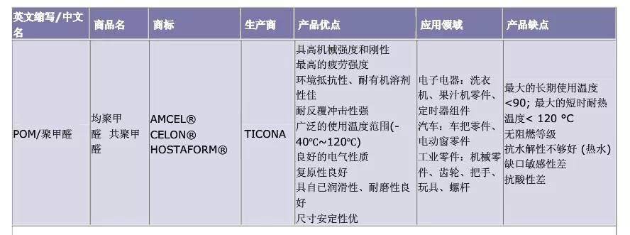 POM特点、优劣点和应用领域