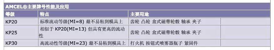 POM特点、优劣点和应用领域
