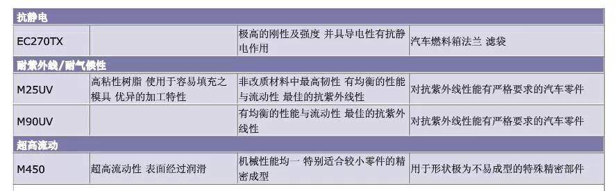 POM特点、优劣点和应用领域