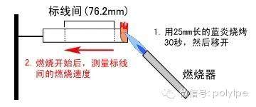 【精华回顾】UL黄卡介绍以及塑料阻燃等级测试标准