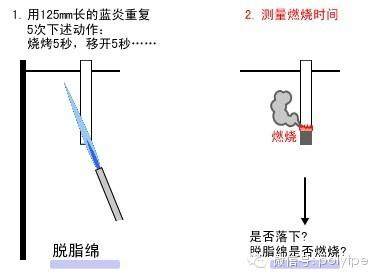 【精华回顾】UL黄卡介绍以及塑料阻燃等级测试标准