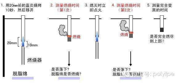 【精华回顾】UL黄卡介绍以及塑料阻燃等级测试标准