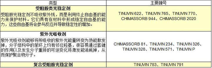 详解巴斯夫抗氧剂和光稳定剂