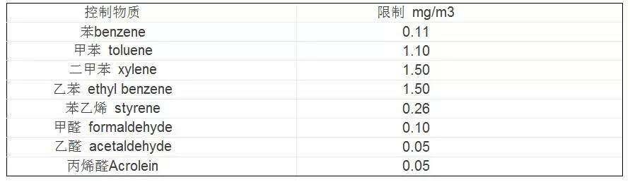 专业解读汽车VOC测试和法规