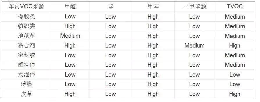 专业解读汽车VOC测试和法规