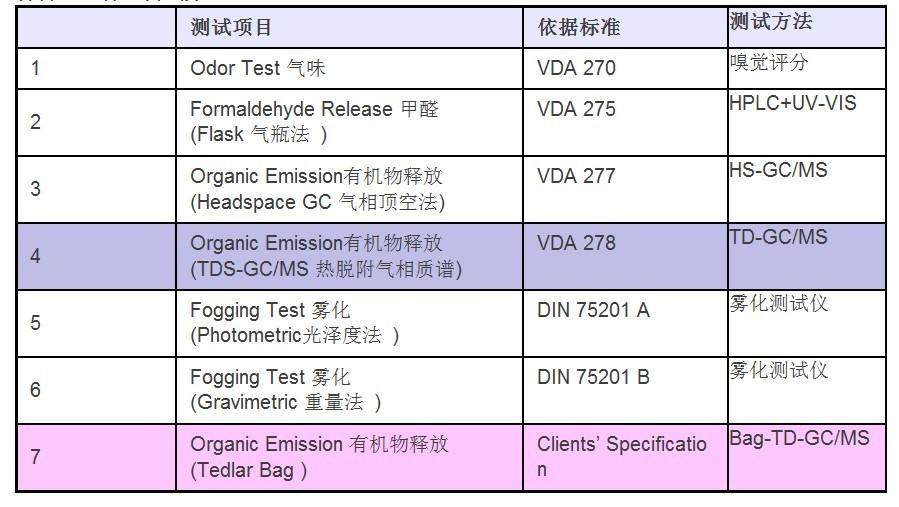 专业解读汽车VOC测试和法规