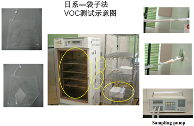 专业解读汽车VOC测试和法规