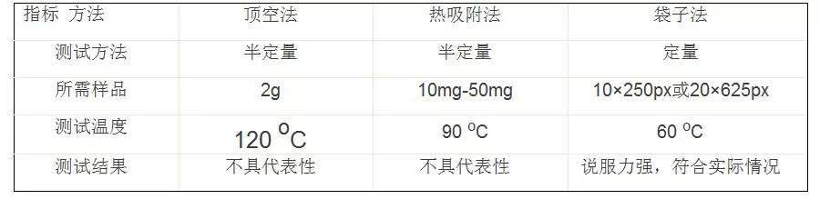 专业解读汽车VOC测试和法规