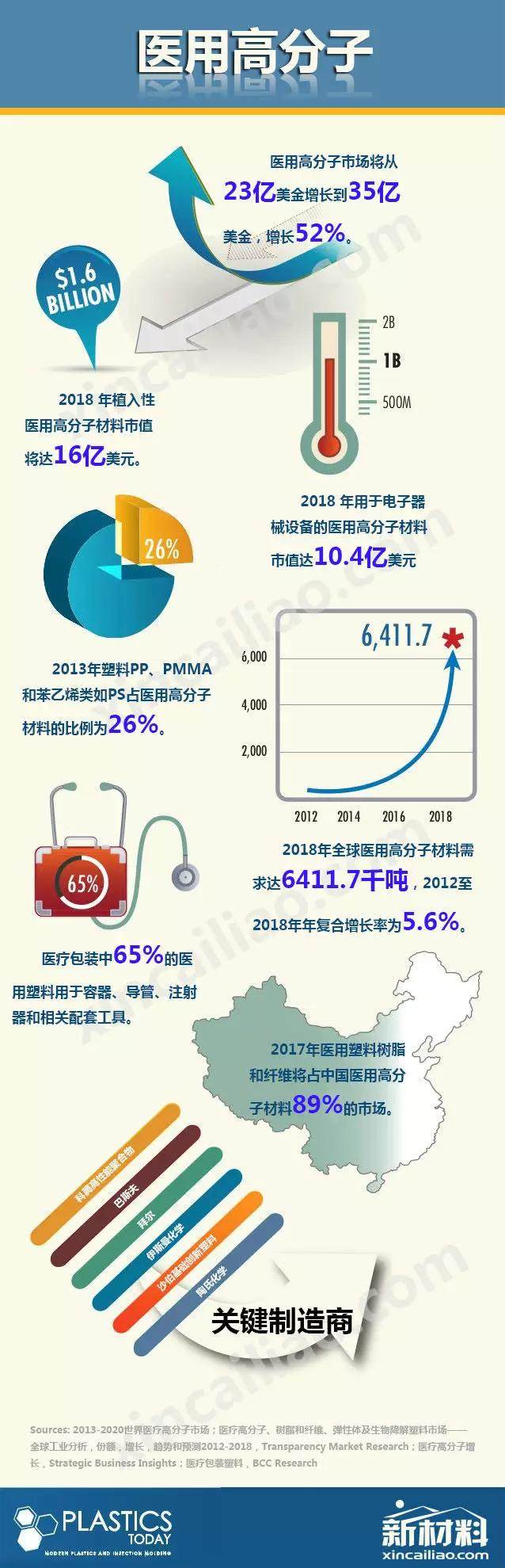 医用高分子材料的市场价值