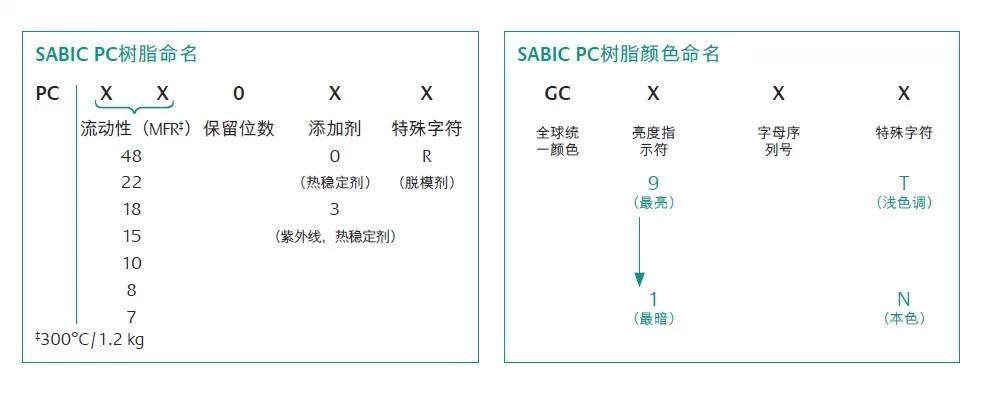 以SABIC PC树脂为例，掌握牌号分类、命名与应用