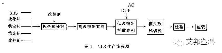 【技术】TPR鞋底原料组成及其对性能的影响