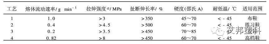 【技术】TPR鞋底原料组成及其对性能的影响